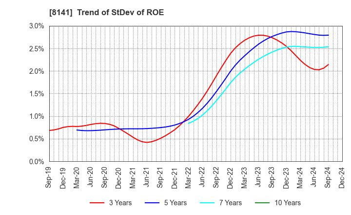 8141 Shinko Shoji Co.,Ltd.: Trend of StDev of ROE