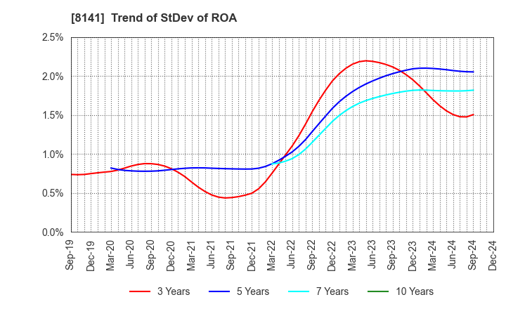 8141 Shinko Shoji Co.,Ltd.: Trend of StDev of ROA