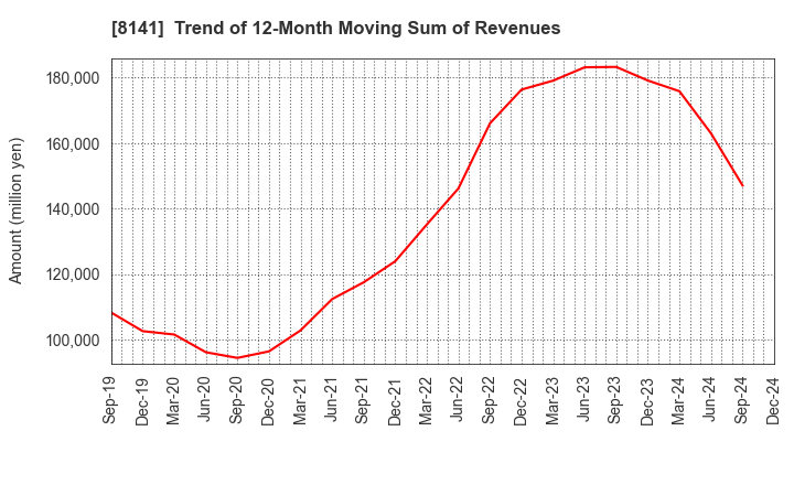 8141 Shinko Shoji Co.,Ltd.: Trend of 12-Month Moving Sum of Revenues