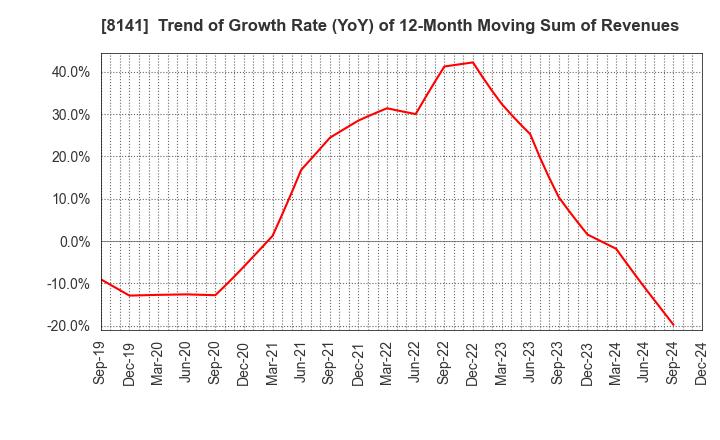 8141 Shinko Shoji Co.,Ltd.: Trend of Growth Rate (YoY) of 12-Month Moving Sum of Revenues