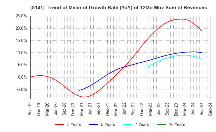 8141 Shinko Shoji Co.,Ltd.: Trend of Mean of Growth Rate (YoY) of 12Mo Mov Sum of Revenues