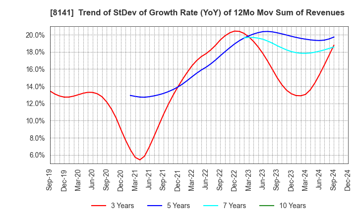 8141 Shinko Shoji Co.,Ltd.: Trend of StDev of Growth Rate (YoY) of 12Mo Mov Sum of Revenues