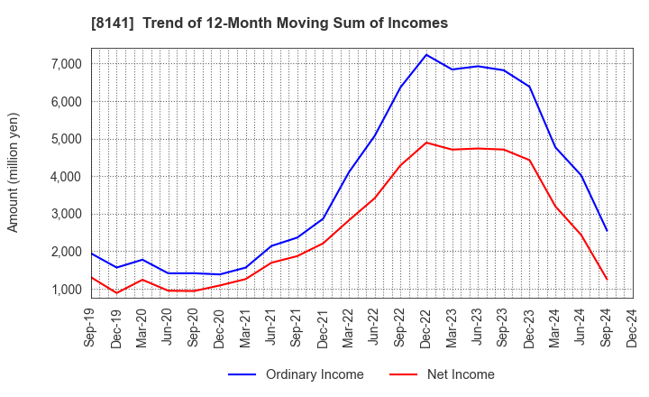 8141 Shinko Shoji Co.,Ltd.: Trend of 12-Month Moving Sum of Incomes