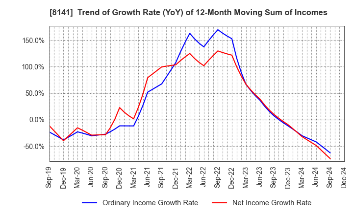 8141 Shinko Shoji Co.,Ltd.: Trend of Growth Rate (YoY) of 12-Month Moving Sum of Incomes