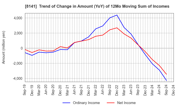 8141 Shinko Shoji Co.,Ltd.: Trend of Change in Amount (YoY) of 12Mo Moving Sum of Incomes