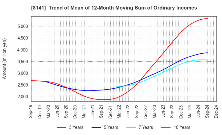 8141 Shinko Shoji Co.,Ltd.: Trend of Mean of 12-Month Moving Sum of Ordinary Incomes