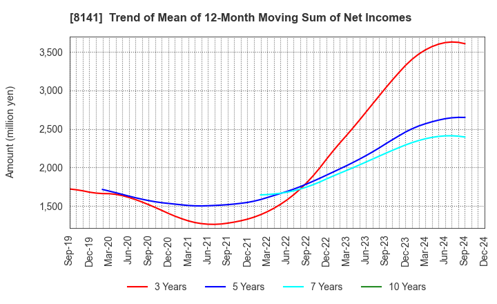 8141 Shinko Shoji Co.,Ltd.: Trend of Mean of 12-Month Moving Sum of Net Incomes