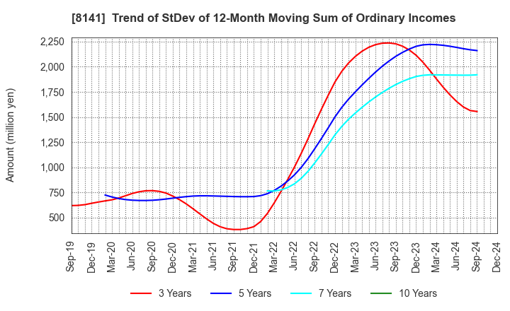 8141 Shinko Shoji Co.,Ltd.: Trend of StDev of 12-Month Moving Sum of Ordinary Incomes