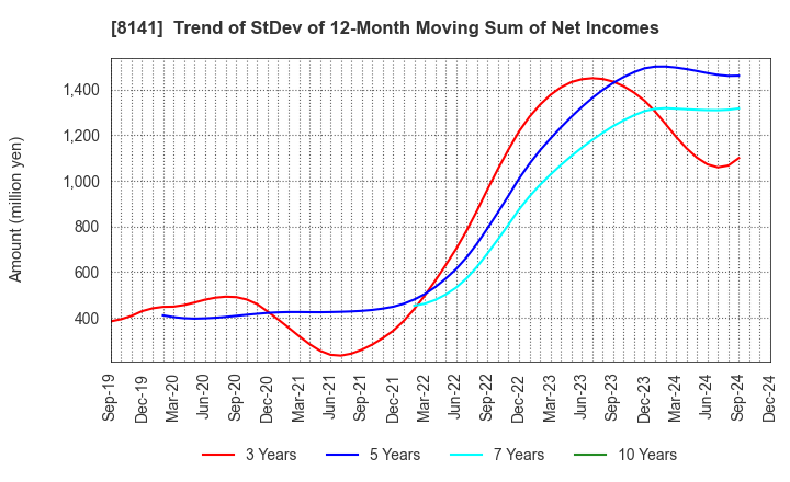 8141 Shinko Shoji Co.,Ltd.: Trend of StDev of 12-Month Moving Sum of Net Incomes