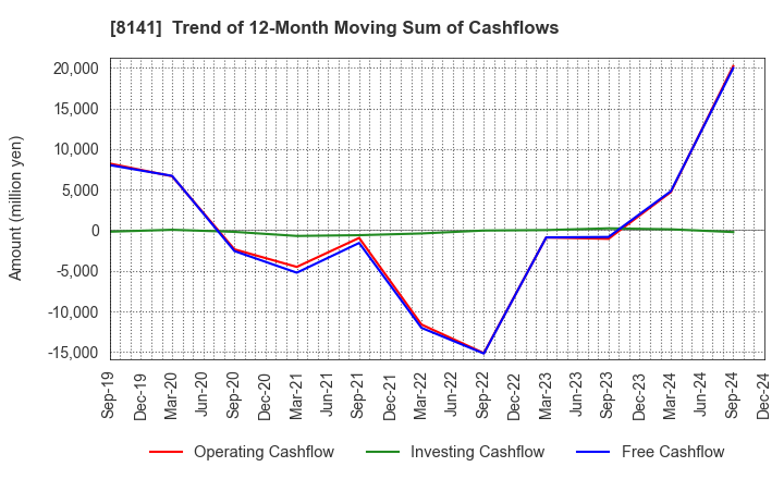 8141 Shinko Shoji Co.,Ltd.: Trend of 12-Month Moving Sum of Cashflows