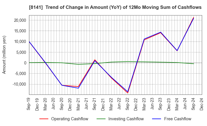 8141 Shinko Shoji Co.,Ltd.: Trend of Change in Amount (YoY) of 12Mo Moving Sum of Cashflows