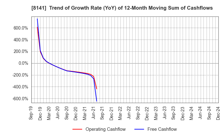 8141 Shinko Shoji Co.,Ltd.: Trend of Growth Rate (YoY) of 12-Month Moving Sum of Cashflows