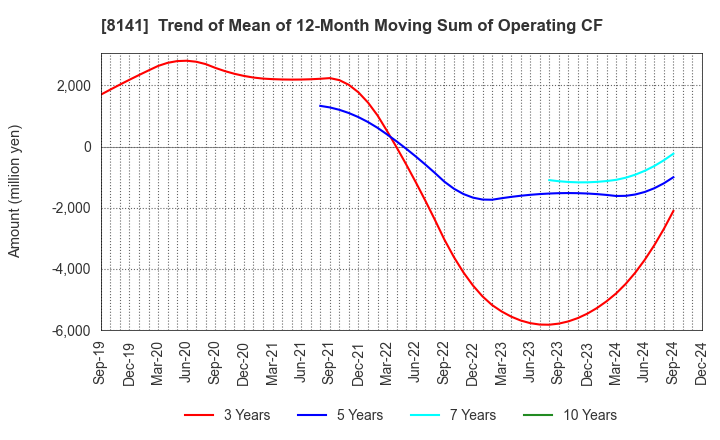 8141 Shinko Shoji Co.,Ltd.: Trend of Mean of 12-Month Moving Sum of Operating CF