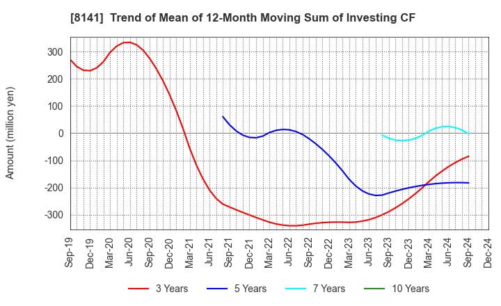 8141 Shinko Shoji Co.,Ltd.: Trend of Mean of 12-Month Moving Sum of Investing CF