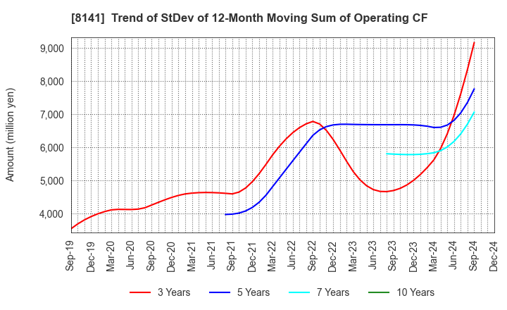 8141 Shinko Shoji Co.,Ltd.: Trend of StDev of 12-Month Moving Sum of Operating CF