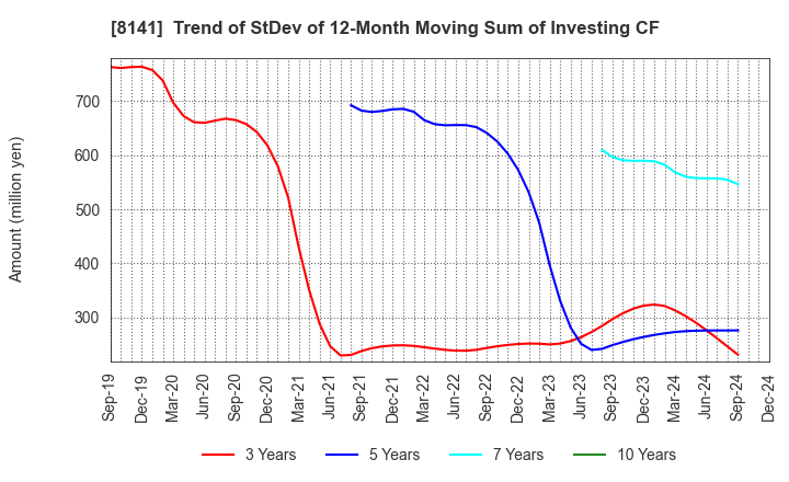 8141 Shinko Shoji Co.,Ltd.: Trend of StDev of 12-Month Moving Sum of Investing CF