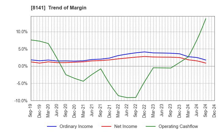 8141 Shinko Shoji Co.,Ltd.: Trend of Margin