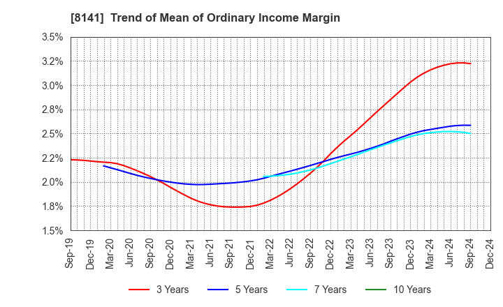 8141 Shinko Shoji Co.,Ltd.: Trend of Mean of Ordinary Income Margin