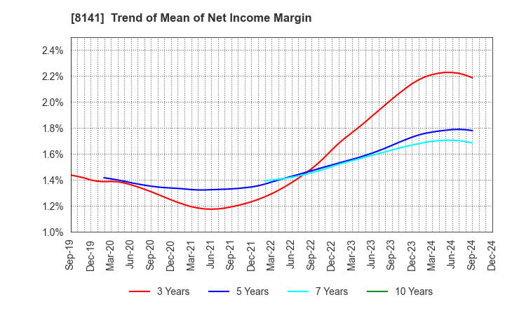 8141 Shinko Shoji Co.,Ltd.: Trend of Mean of Net Income Margin