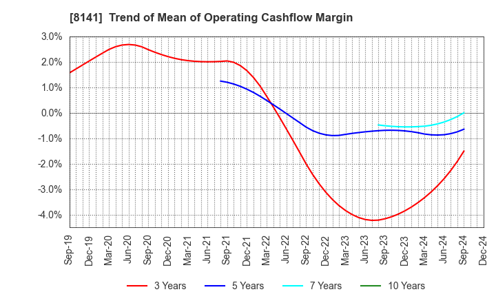 8141 Shinko Shoji Co.,Ltd.: Trend of Mean of Operating Cashflow Margin