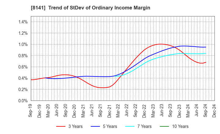 8141 Shinko Shoji Co.,Ltd.: Trend of StDev of Ordinary Income Margin