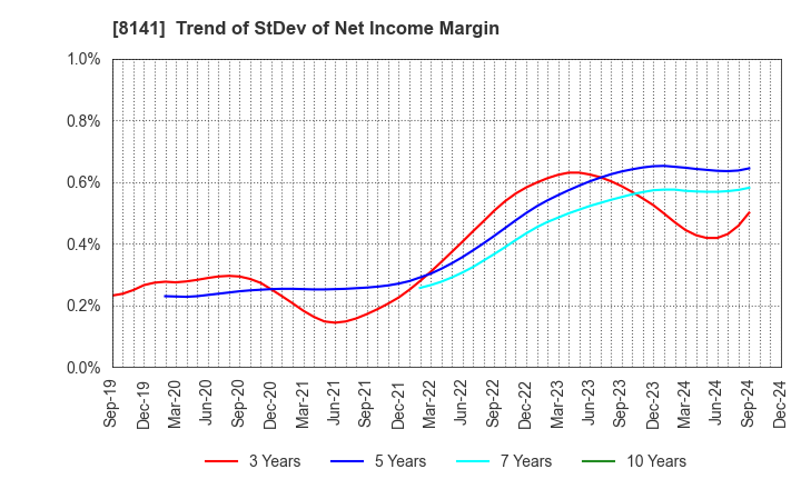 8141 Shinko Shoji Co.,Ltd.: Trend of StDev of Net Income Margin