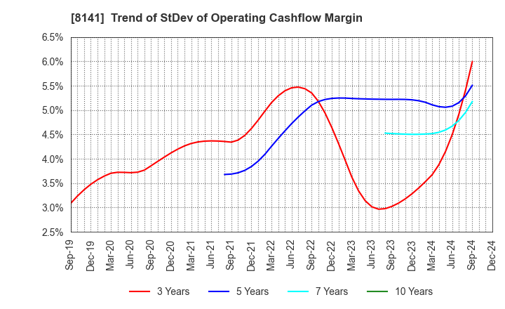 8141 Shinko Shoji Co.,Ltd.: Trend of StDev of Operating Cashflow Margin