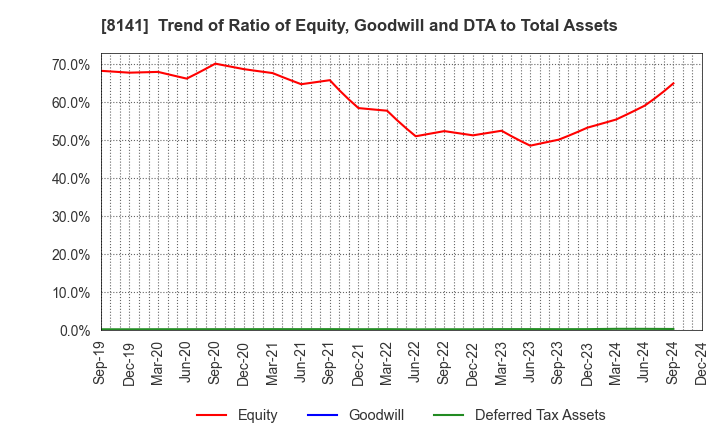 8141 Shinko Shoji Co.,Ltd.: Trend of Ratio of Equity, Goodwill and DTA to Total Assets