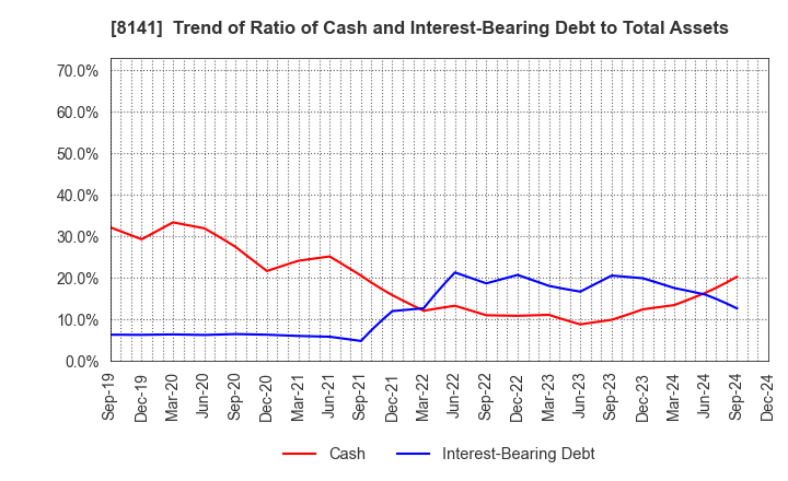 8141 Shinko Shoji Co.,Ltd.: Trend of Ratio of Cash and Interest-Bearing Debt to Total Assets