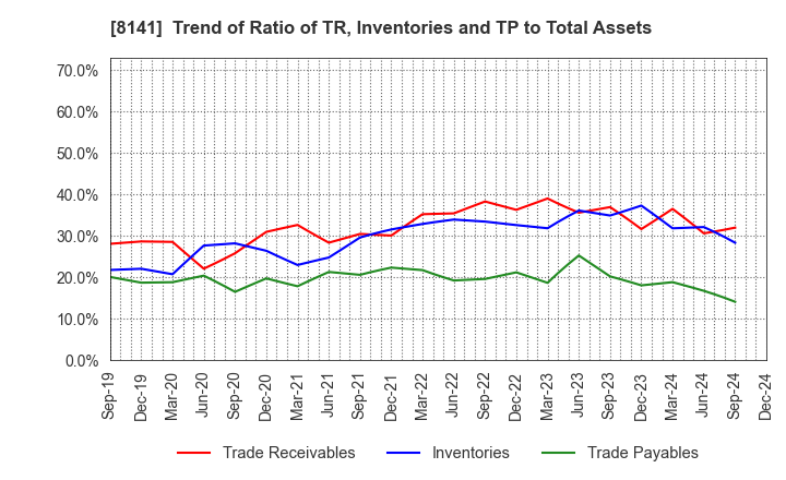 8141 Shinko Shoji Co.,Ltd.: Trend of Ratio of TR, Inventories and TP to Total Assets