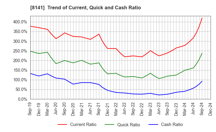 8141 Shinko Shoji Co.,Ltd.: Trend of Current, Quick and Cash Ratio