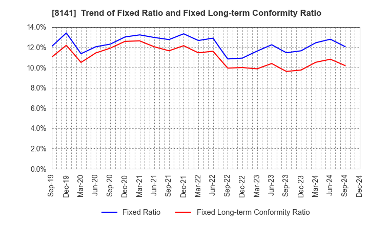 8141 Shinko Shoji Co.,Ltd.: Trend of Fixed Ratio and Fixed Long-term Conformity Ratio