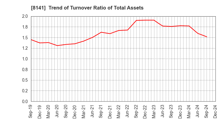 8141 Shinko Shoji Co.,Ltd.: Trend of Turnover Ratio of Total Assets