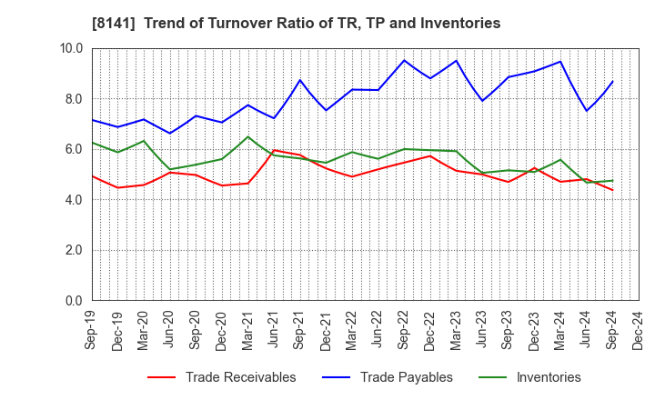 8141 Shinko Shoji Co.,Ltd.: Trend of Turnover Ratio of TR, TP and Inventories