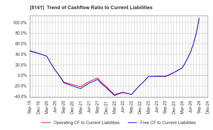 8141 Shinko Shoji Co.,Ltd.: Trend of Cashflow Ratio to Current Liabilities