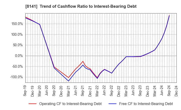 8141 Shinko Shoji Co.,Ltd.: Trend of Cashflow Ratio to Interest-Bearing Debt