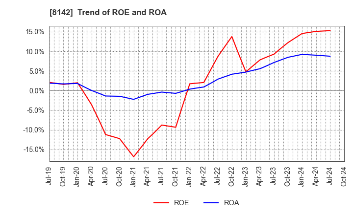 8142 TOHO Co.,Ltd.: Trend of ROE and ROA