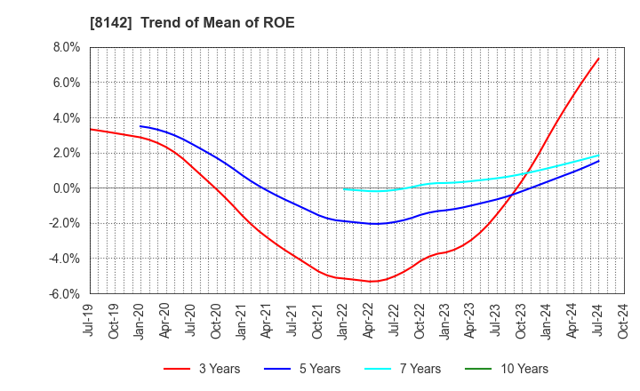 8142 TOHO Co.,Ltd.: Trend of Mean of ROE