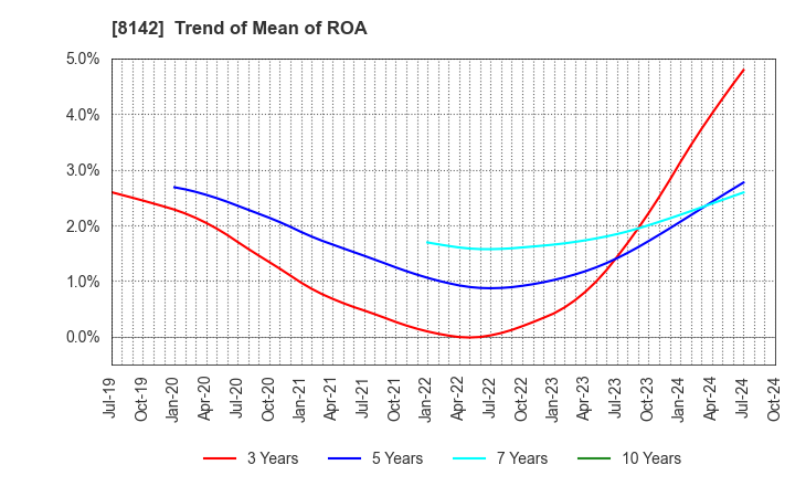 8142 TOHO Co.,Ltd.: Trend of Mean of ROA