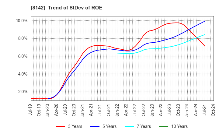 8142 TOHO Co.,Ltd.: Trend of StDev of ROE