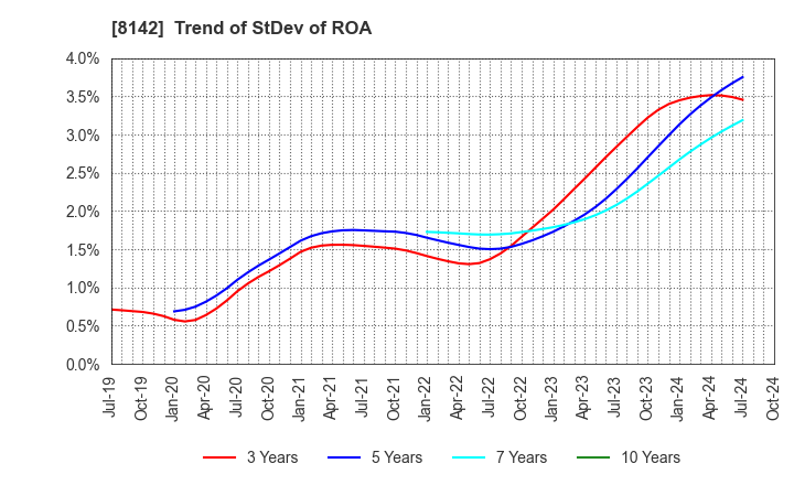 8142 TOHO Co.,Ltd.: Trend of StDev of ROA