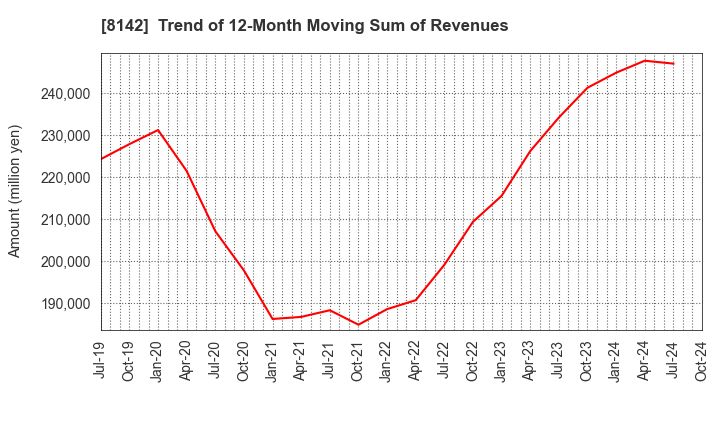 8142 TOHO Co.,Ltd.: Trend of 12-Month Moving Sum of Revenues