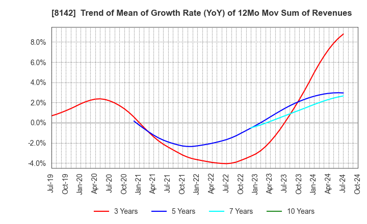 8142 TOHO Co.,Ltd.: Trend of Mean of Growth Rate (YoY) of 12Mo Mov Sum of Revenues