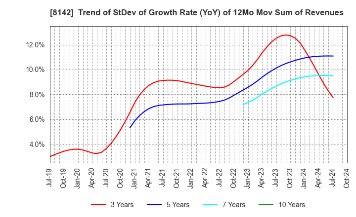 8142 TOHO Co.,Ltd.: Trend of StDev of Growth Rate (YoY) of 12Mo Mov Sum of Revenues