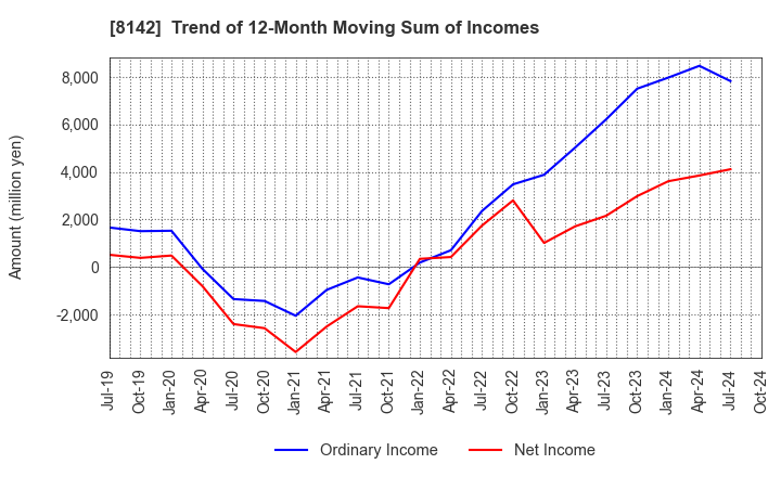 8142 TOHO Co.,Ltd.: Trend of 12-Month Moving Sum of Incomes