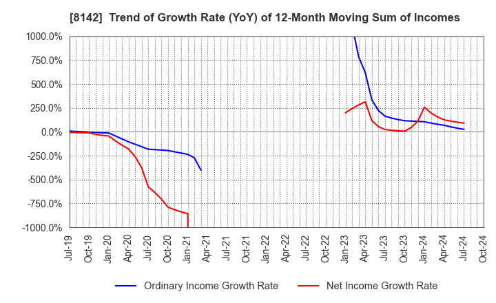 8142 TOHO Co.,Ltd.: Trend of Growth Rate (YoY) of 12-Month Moving Sum of Incomes