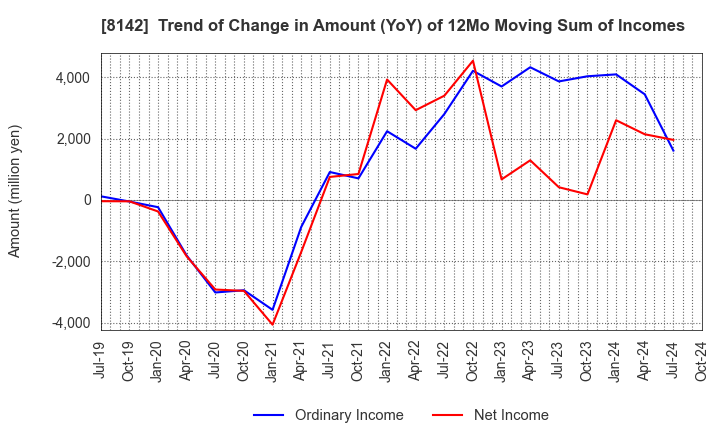 8142 TOHO Co.,Ltd.: Trend of Change in Amount (YoY) of 12Mo Moving Sum of Incomes