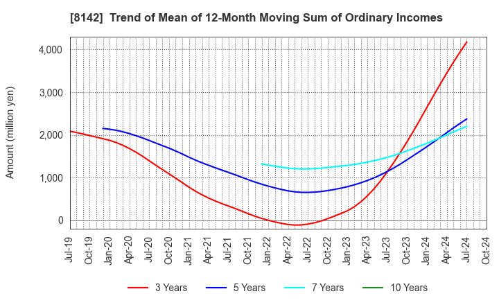 8142 TOHO Co.,Ltd.: Trend of Mean of 12-Month Moving Sum of Ordinary Incomes