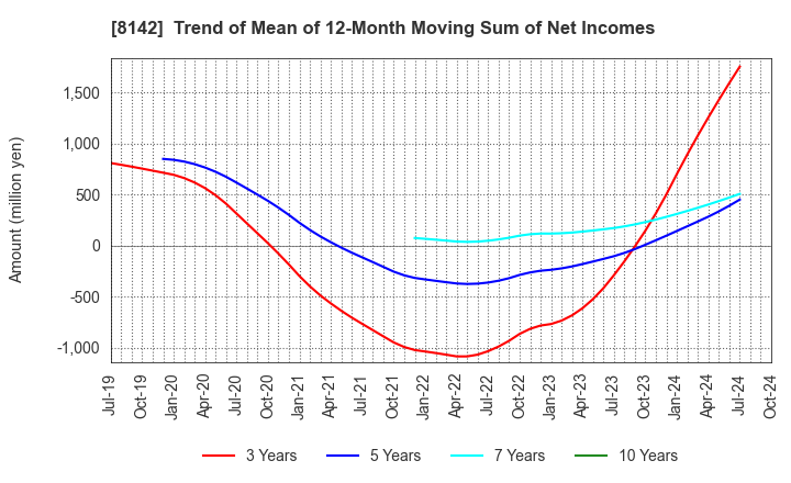 8142 TOHO Co.,Ltd.: Trend of Mean of 12-Month Moving Sum of Net Incomes