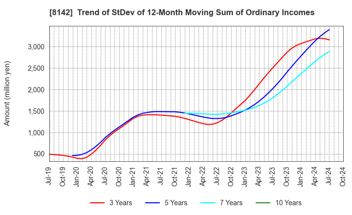 8142 TOHO Co.,Ltd.: Trend of StDev of 12-Month Moving Sum of Ordinary Incomes